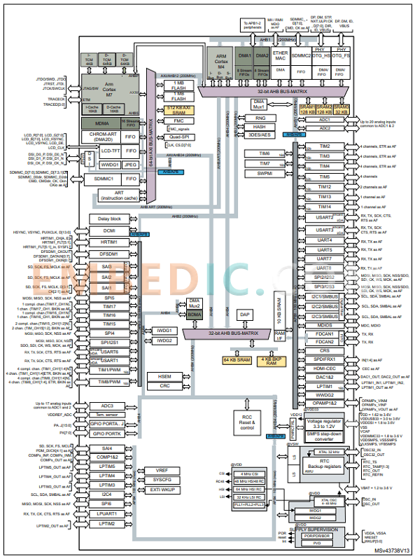 internal block diagram of the dual core stm32h757 microcontroller